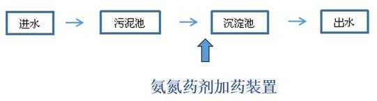 氨氮加藥裝置的放置