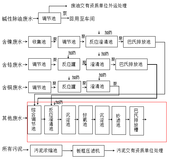 含重金屬廢水治理改造后流程圖
